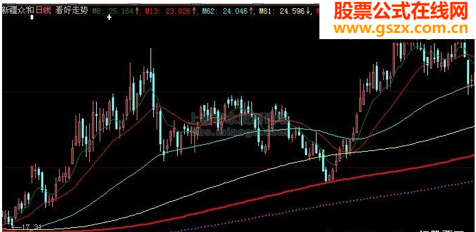 涨势确立（趋势线买入卖出）