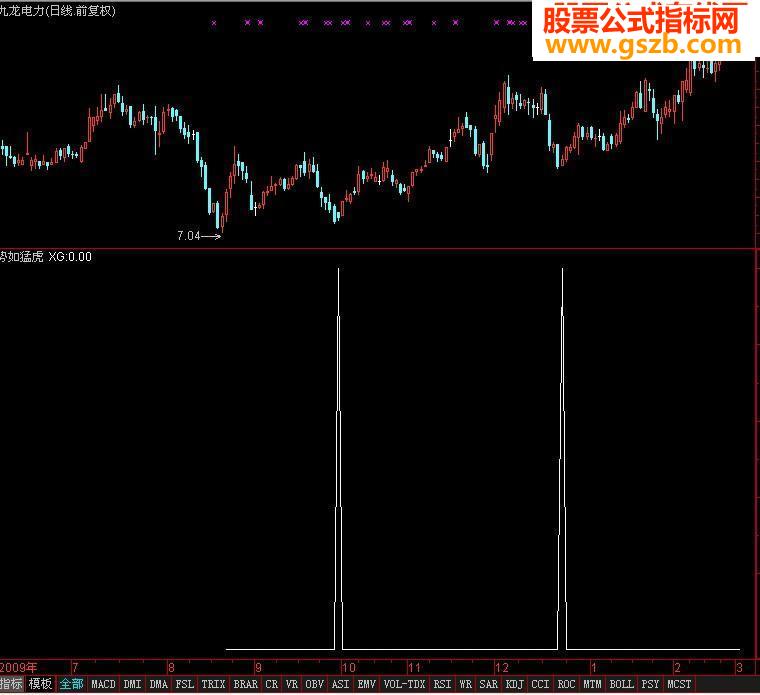 飞狐势如猛虎指标公式