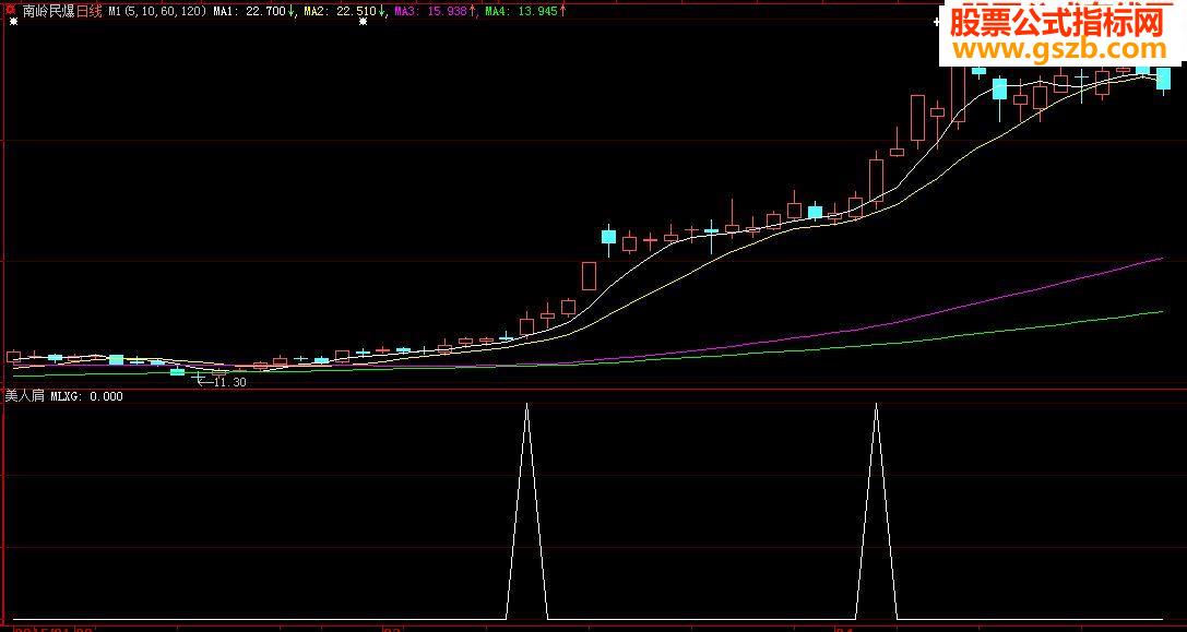 美人肩（大智慧和通达信选股指标）