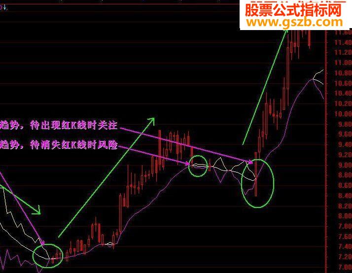 只做大行情的公式指标，超准+无未来+源码+贴图+简单说明