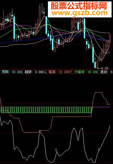 几百指标中保留下来的(二）箱体副图源码无未来
