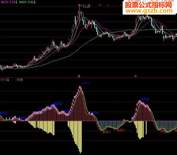 红黄柱同时出现要大涨