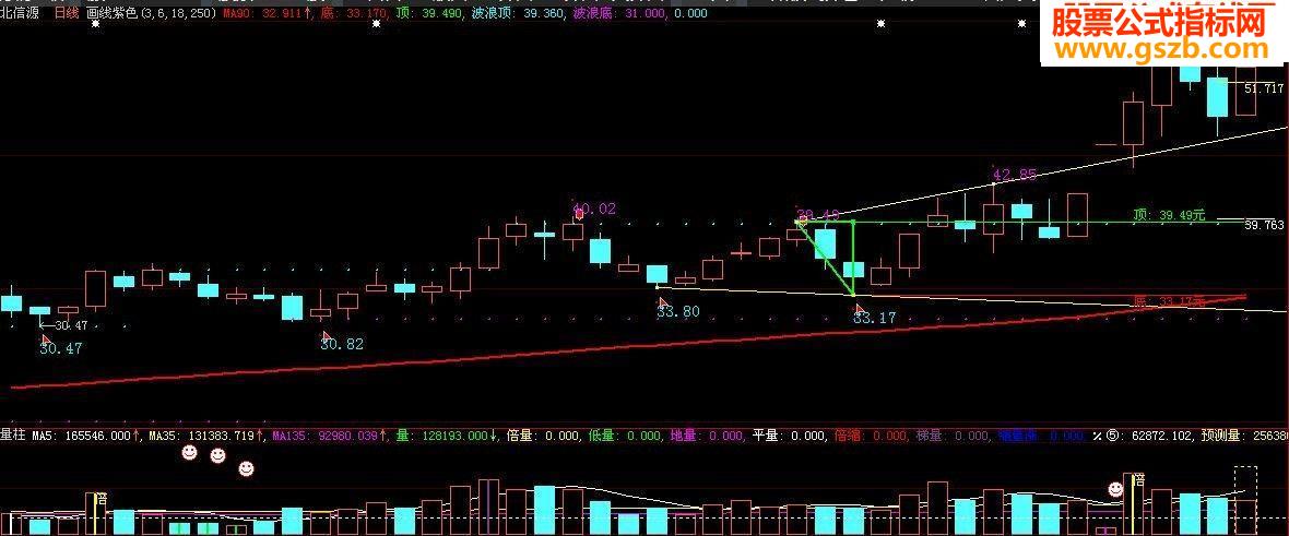 大智慧很好用的画线主图指标