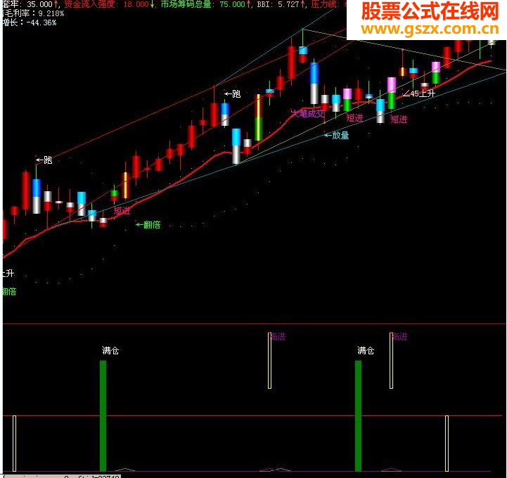 要涨停源码副图
