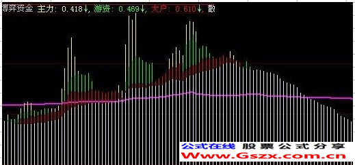 博弈资金（关注线、游资）