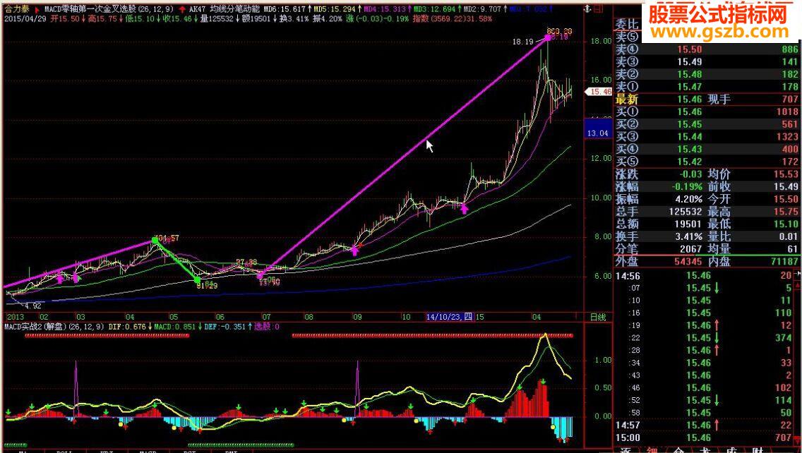均线分笔动能公式－－可以近似判断缠论背驰情况（通达信简单修改后可用）