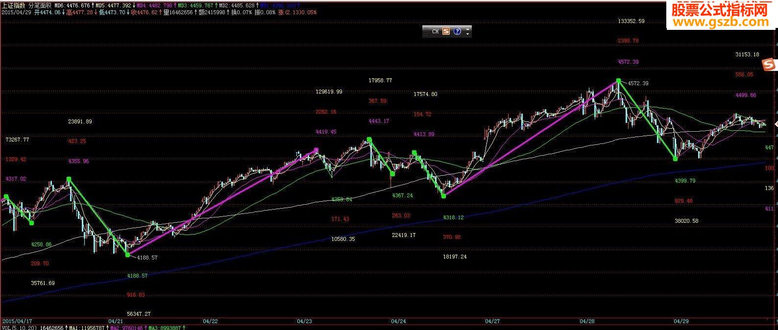 均线分笔动能公式－－可以近似判断缠论背驰情况（通达信简单修改后可用）