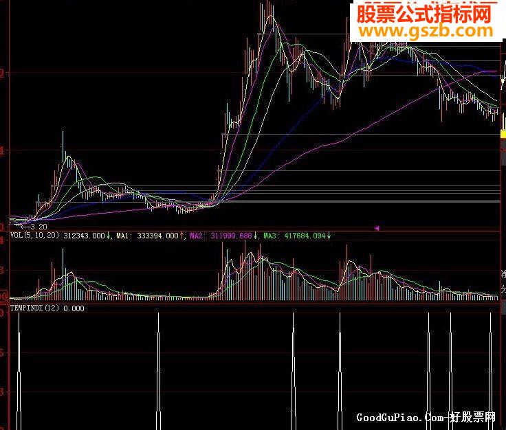 超级短线战神的指标 准确概率95%