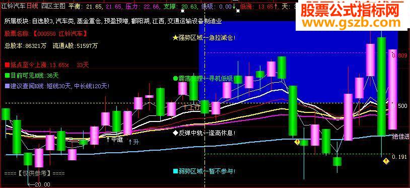 大智慧135四区主图指标公式