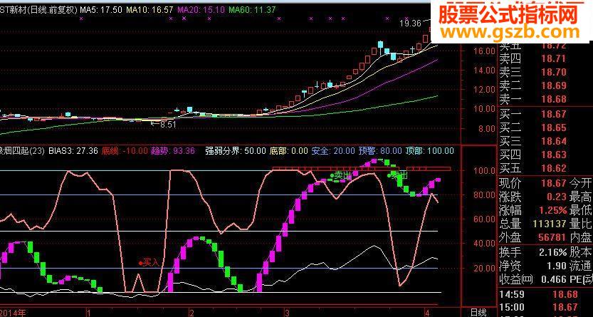 干货，底顶买卖指标！
