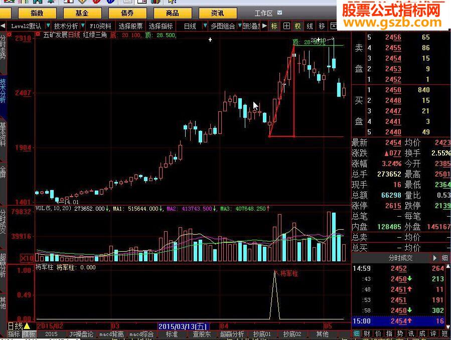 放量假阴过三角形顶起飞（大智慧选股预警指标）