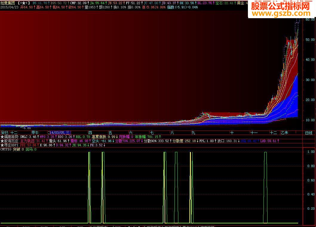 既然大家热衷选股公式，就发筹码突破选股公式，源码贴图说明