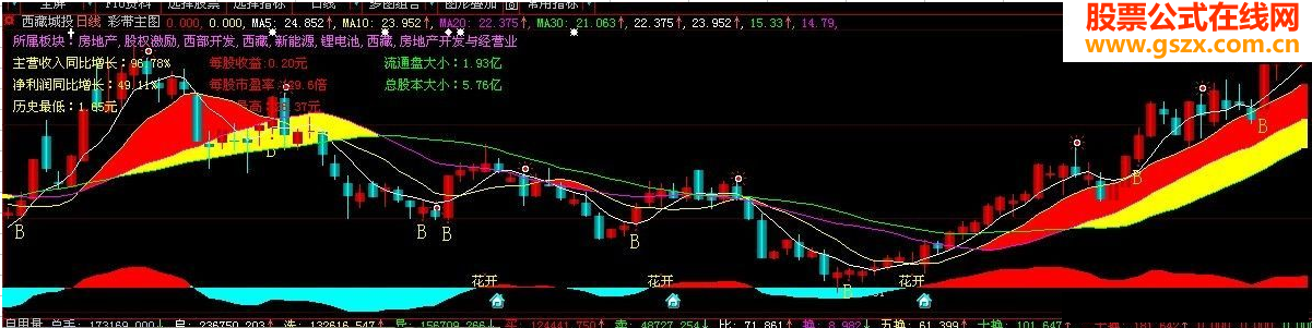 彩带均线主图源码希望大家优化无未来