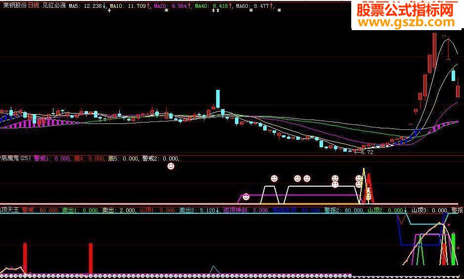 抄底魔鬼和逃顶天王副图,见红必涨主图 源码说明）