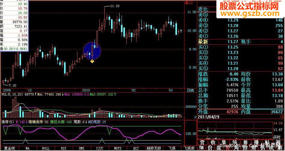 选股指标反转模型（源码贴说明）