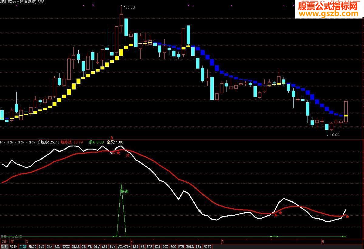 大智慧逃顶指标公式