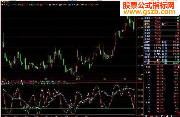 红箭头买入，简单明了，不需想都赚钱的指标，还怕有未来函数吗？