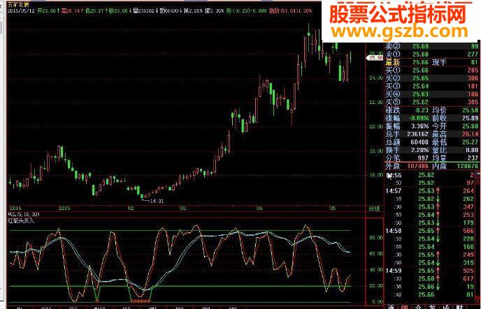 红箭头买入，简单明了，不需想都赚钱的指标，还怕有未来函数吗？