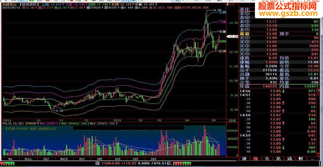 【短线波段】有止盈止损