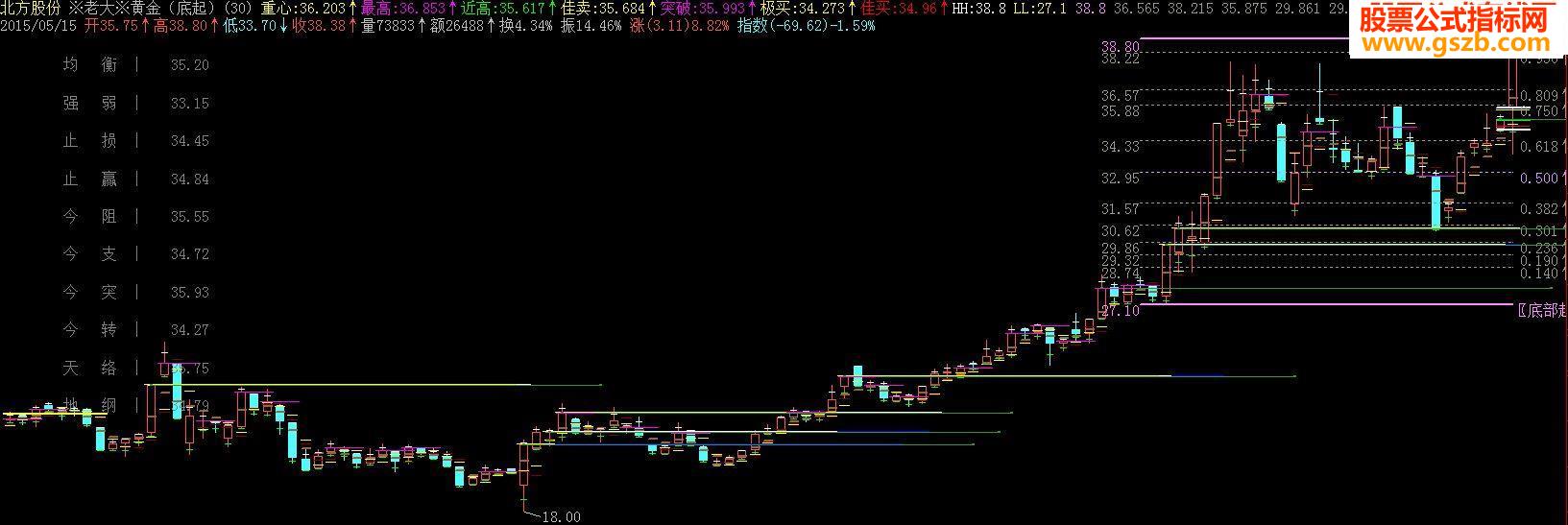 老大黄金-主图指标飞狐