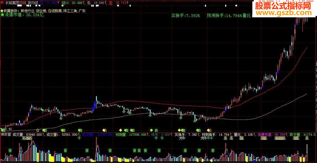 阴阳分界 只做主升浪