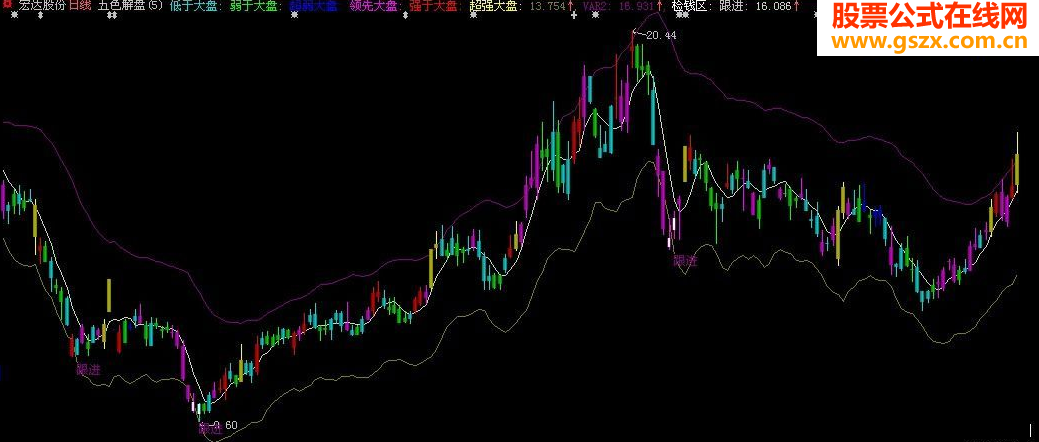 大智慧--五色解盘主图源码