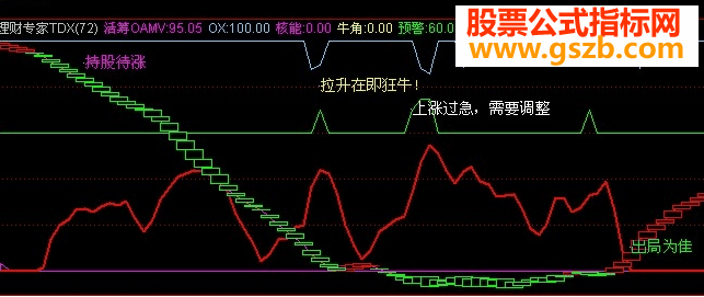 理财专家TDX（活筹、核能、牛角、警戒）