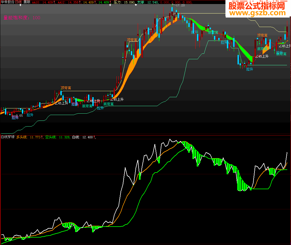 大智慧白线穿绿线副图源码
