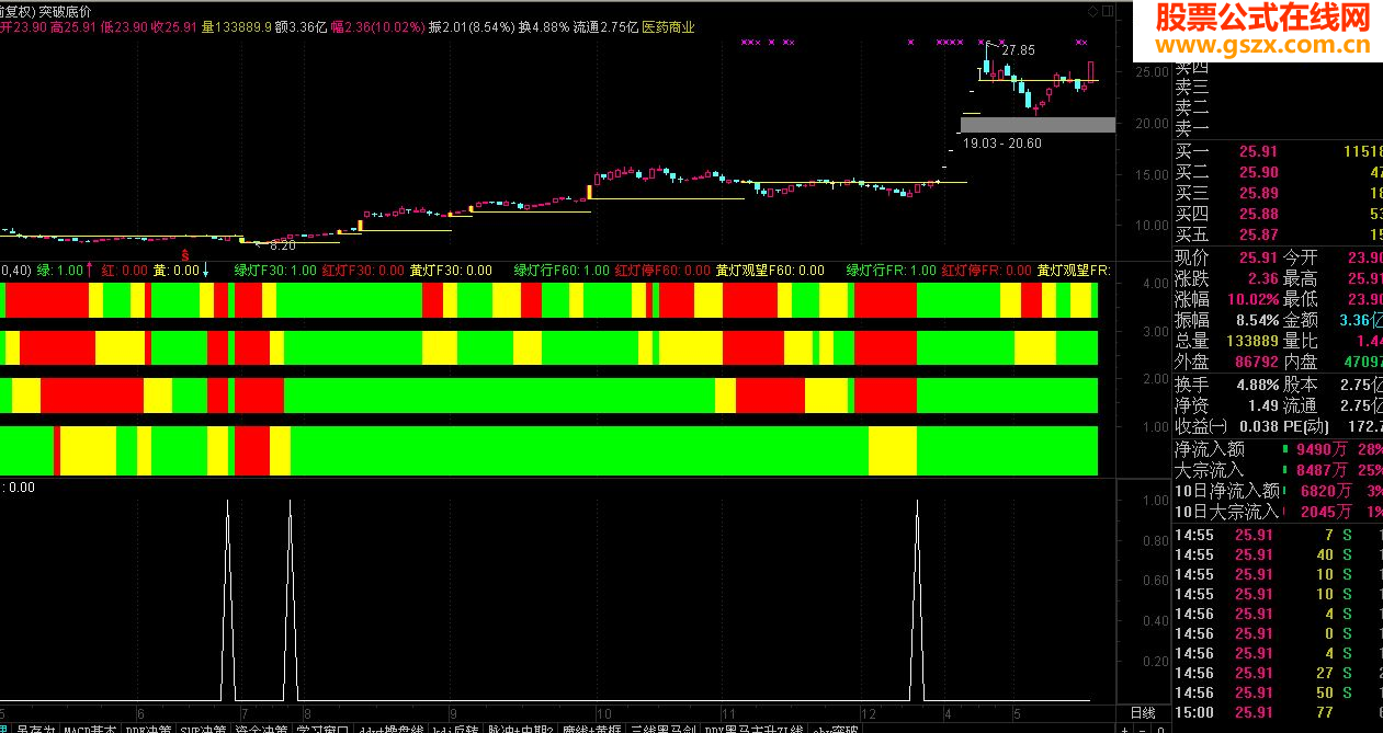 绿灯通行指标带2个选股公式了