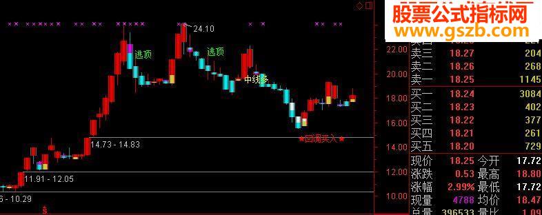 调整结束后的买入选股神器