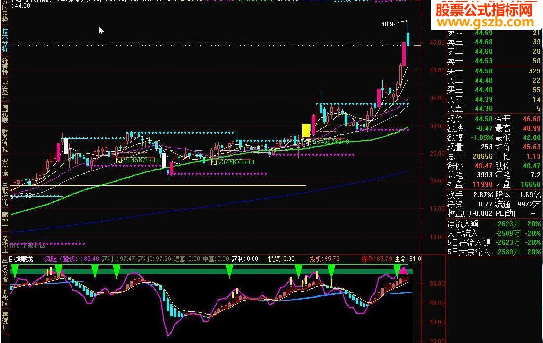 通达信ZT涨停板源码附图