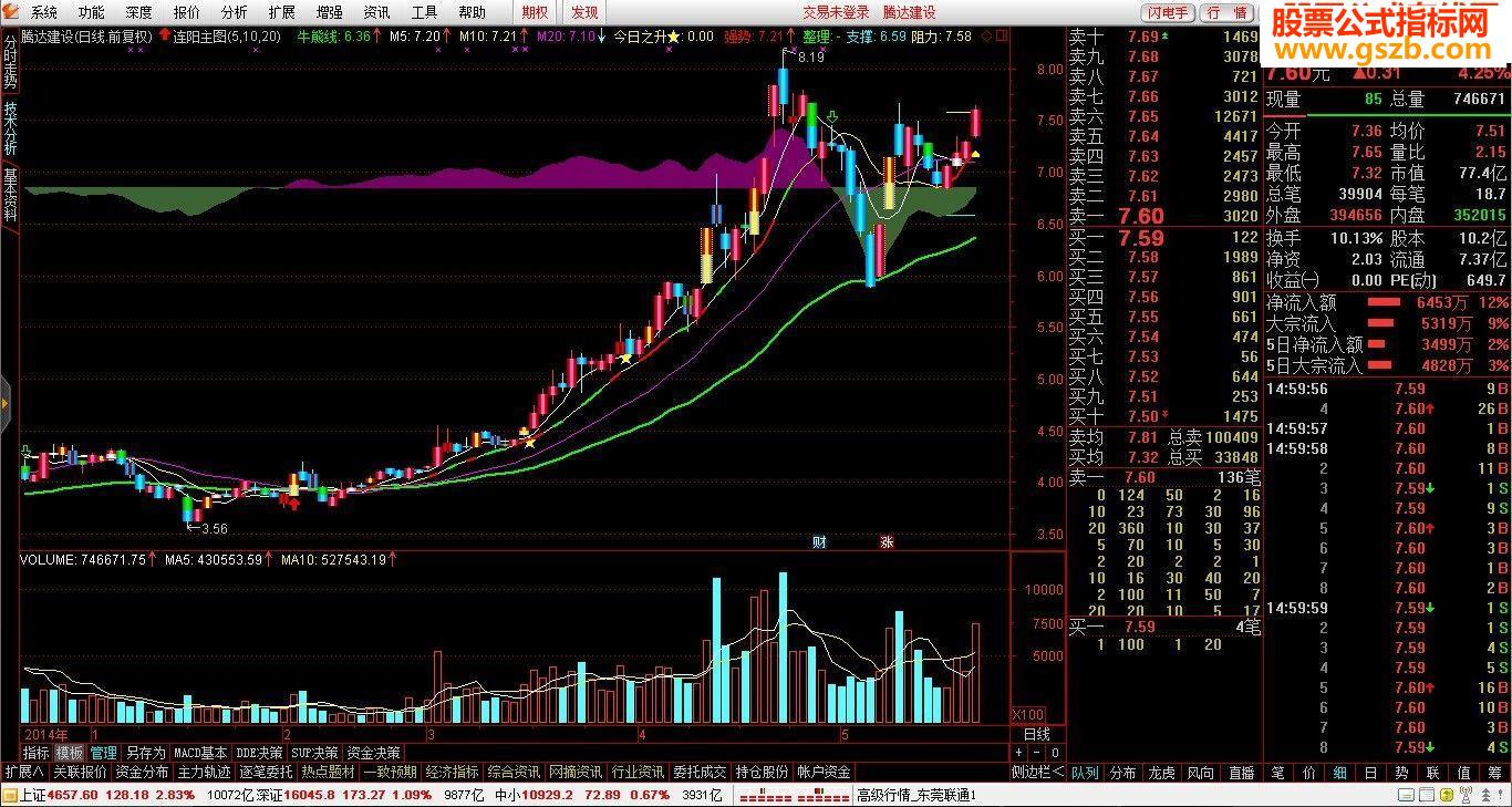收集几个主图指标和选股器，好不好请加入自选股观察！