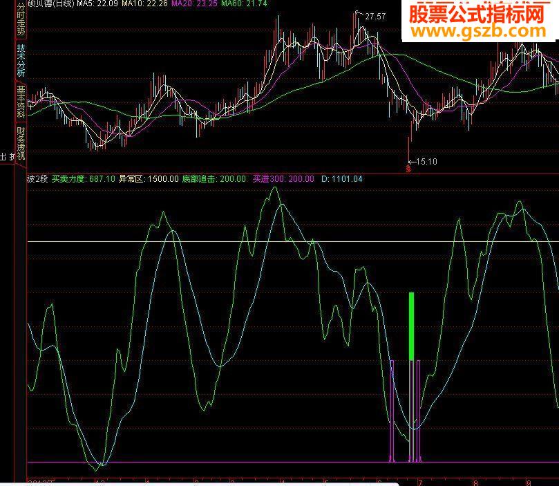 共享自己用了三年的指标公式