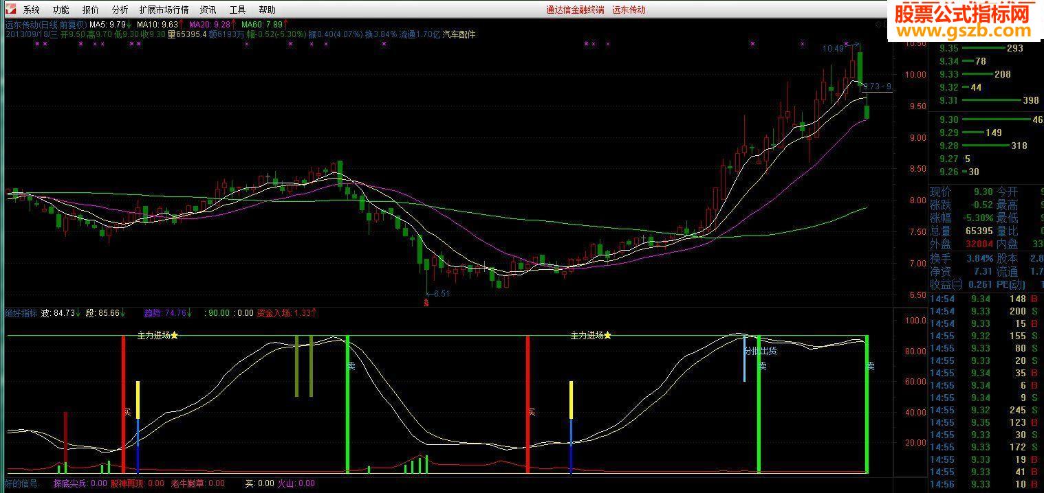 通达信.大智慧绝好指标公式