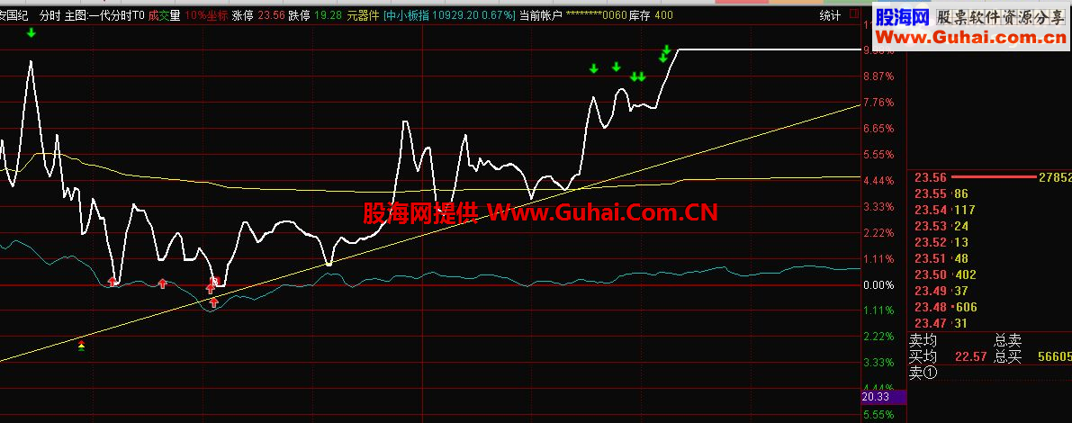 通达信南川第一代分时T+0主图指标