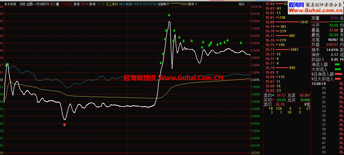 通达信南川第一代分时T+0主图指标