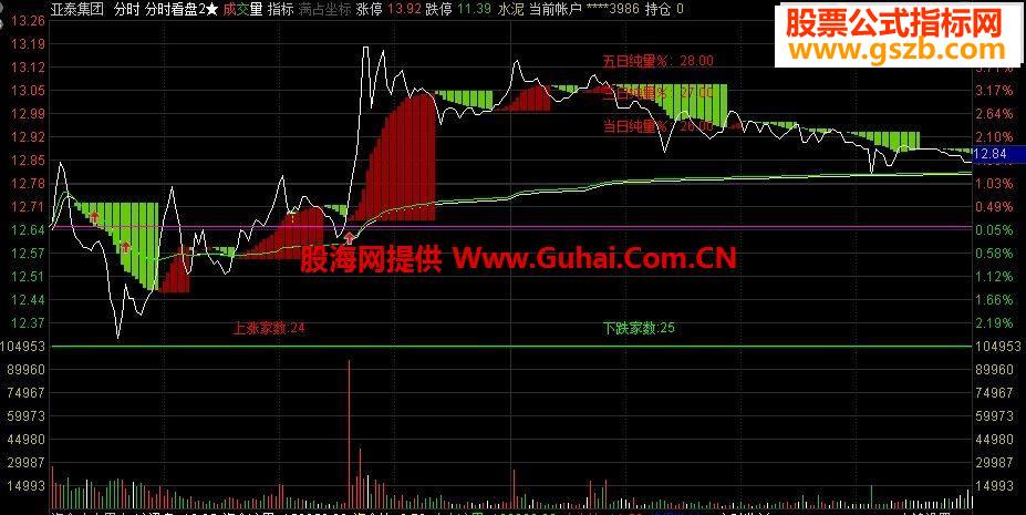 通达信非常牛叉的分时主图 融合分时主图