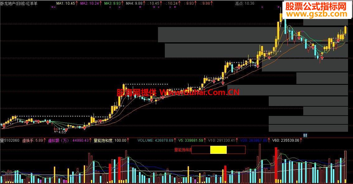 通达信完全自创红羊羊主图