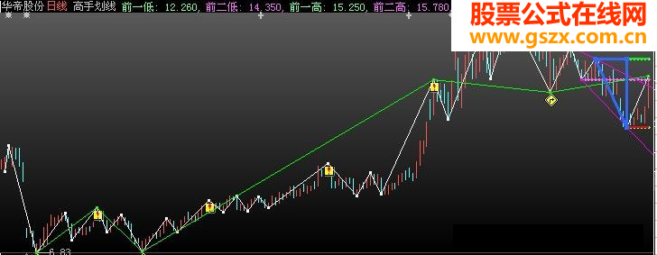 大智慧高手划线主图源码附图