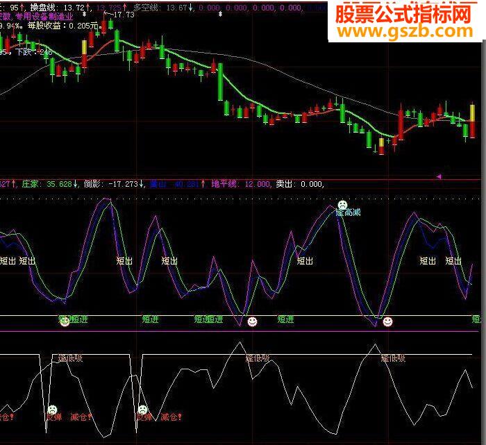 短线精灵自己用的指标公式副图源码