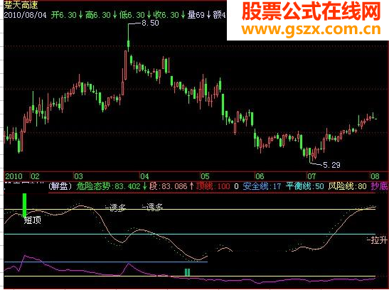 飞狐旺旺火指标公式