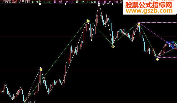 大智慧绝世主图指标公式