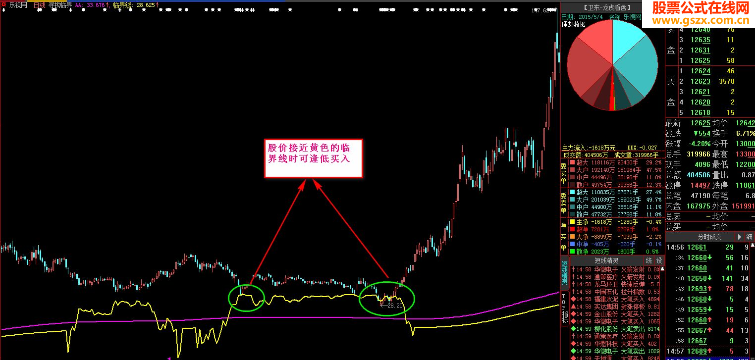 神奇大智慧指标，寻找临界点，五一特别分享