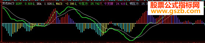 会变色的MACD，并且有今天和明天的压力和支撑（变色MACD）