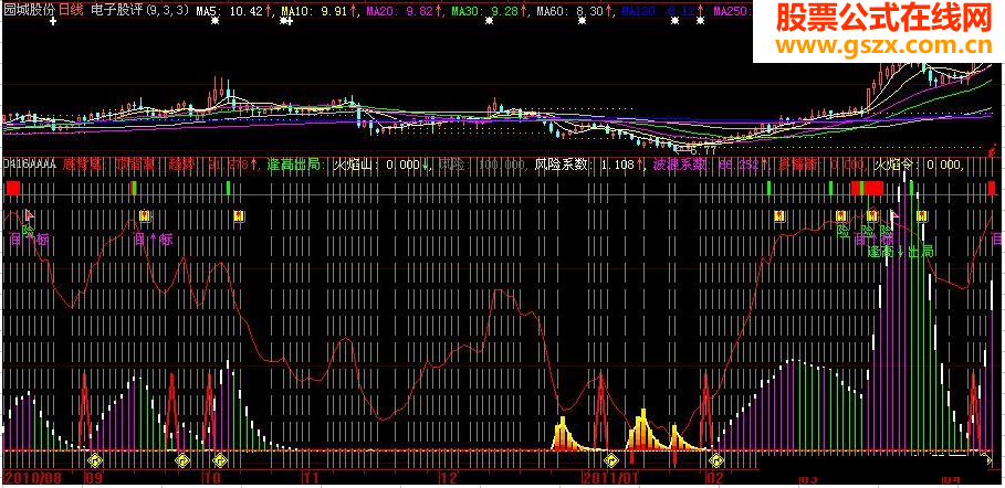 大智慧多情箭源码副图