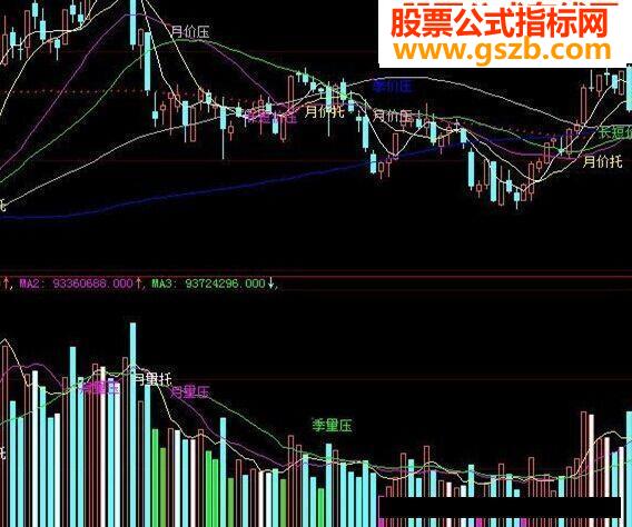 价托 价压 量托 量压指标公式 (已补图)