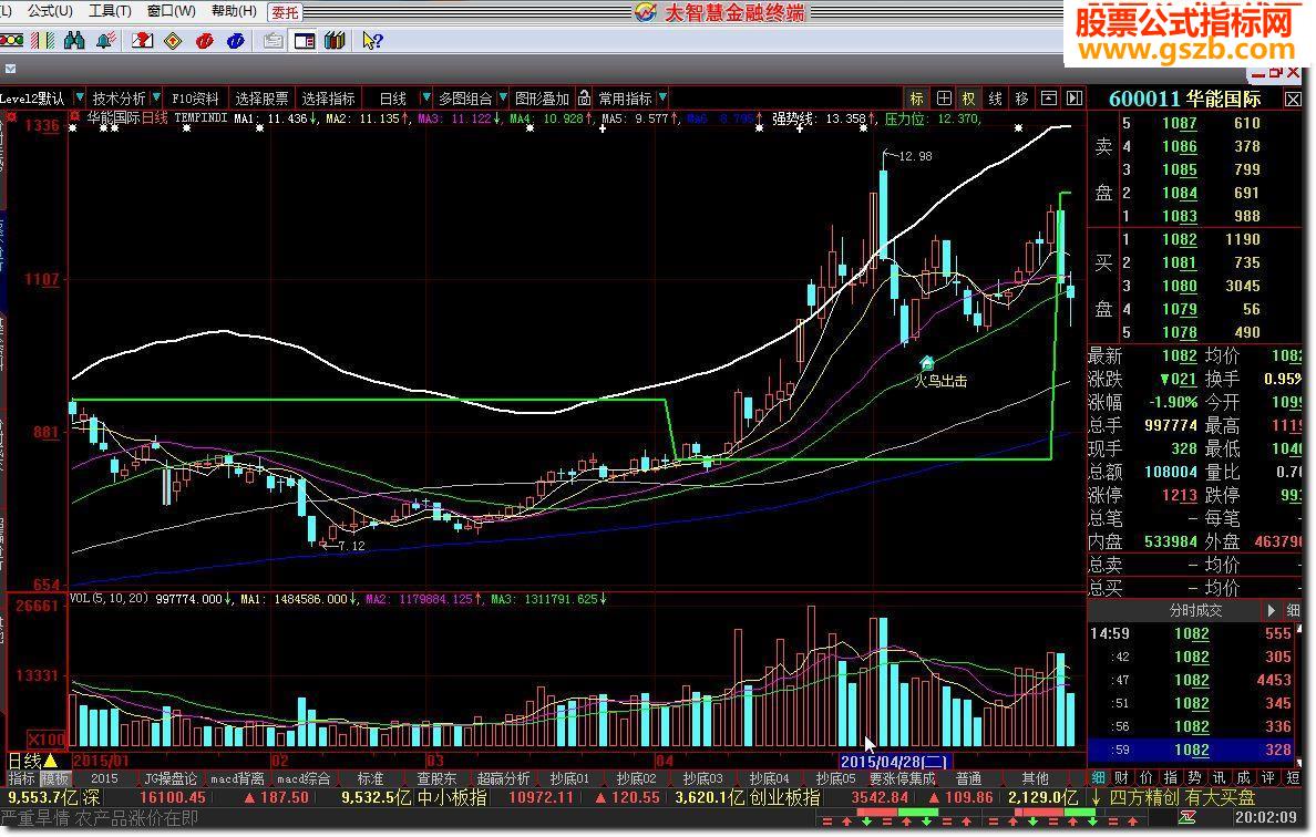 火鸟绝买 主图副图选股