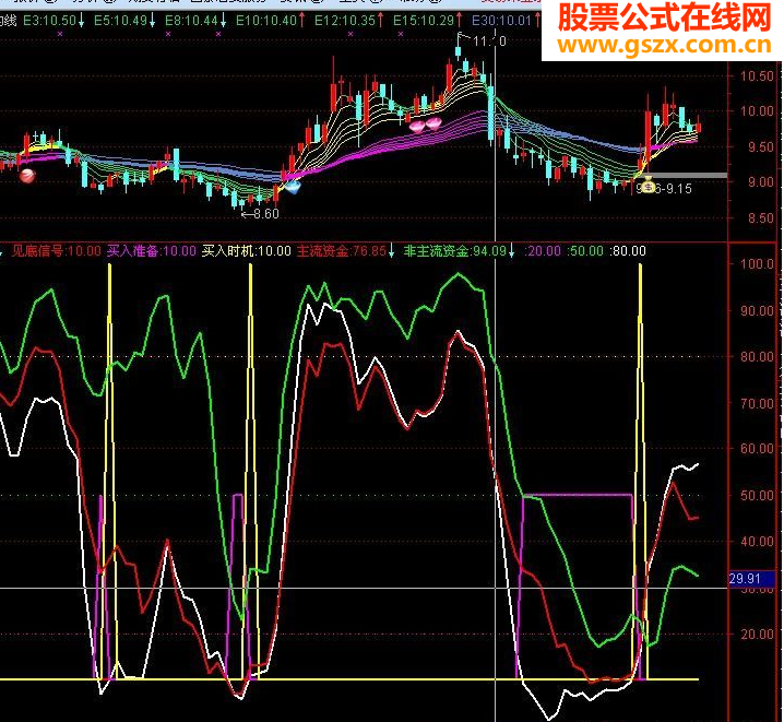 大智慧最佳买入副图