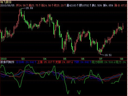 飞狐搜牛指标公式