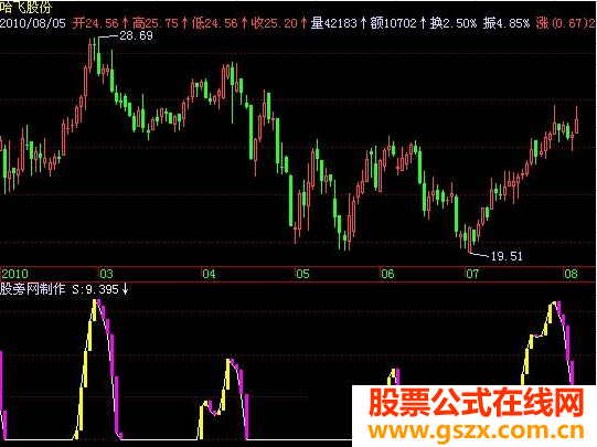 飞狐短线逃顶指标公式